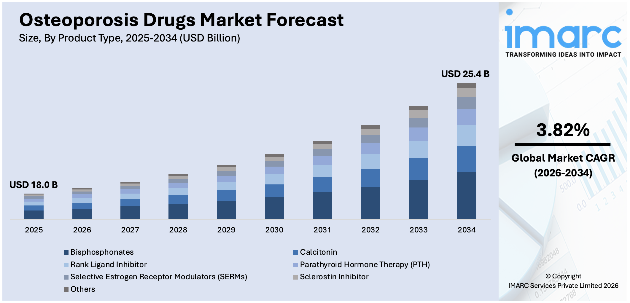 Osteoporosis Drugs Market Size